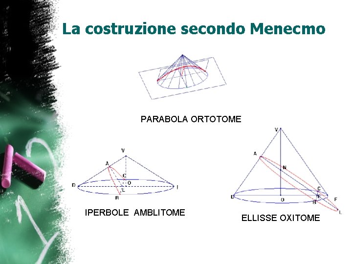 La costruzione secondo Menecmo PARABOLA ORTOTOME IPERBOLE AMBLITOME ELLISSE OXITOME 
