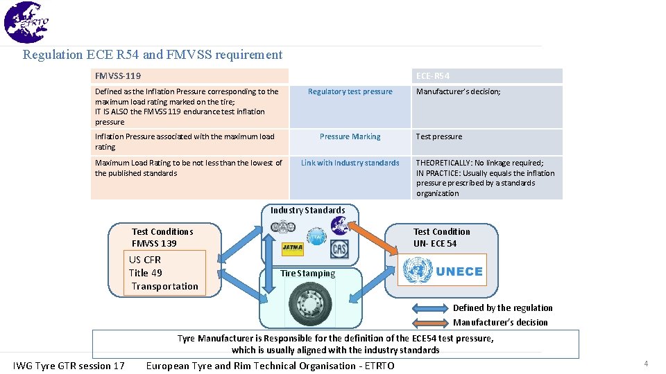 Regulation ECE R 54 and FMVSS requirement FMVSS-119 ECE-R 54 Defined as the Inflation Regulation ECE R 54 and FMVSS requirement FMVSS-119 ECE-R 54 Defined as the Inflation