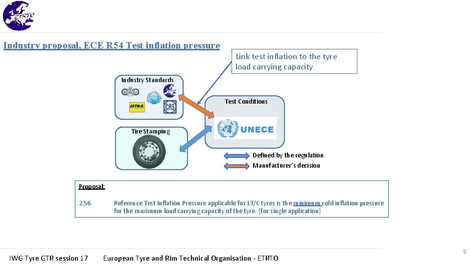Industry proposal, ECE R 54 Test inflation pressure Link test inflation to the tyre Industry proposal, ECE R 54 Test inflation pressure Link test inflation to the tyre