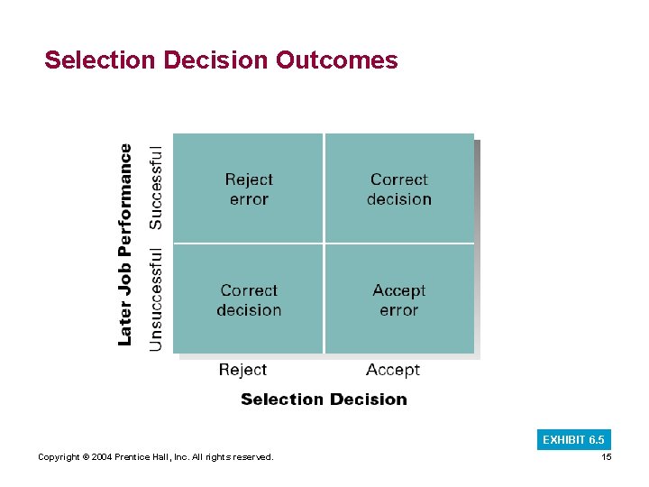 Selection Decision Outcomes EXHIBIT 6. 5 Copyright © 2004 Prentice Hall, Inc. All rights