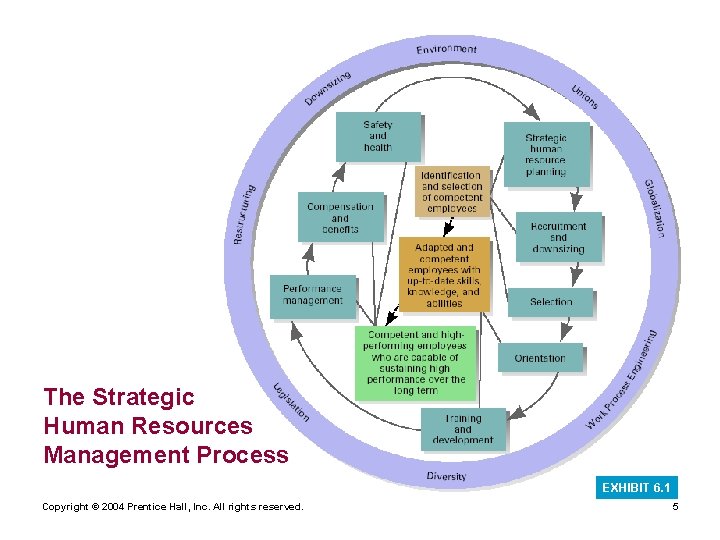 The Strategic Human Resources Management Process EXHIBIT 6. 1 Copyright © 2004 Prentice Hall,