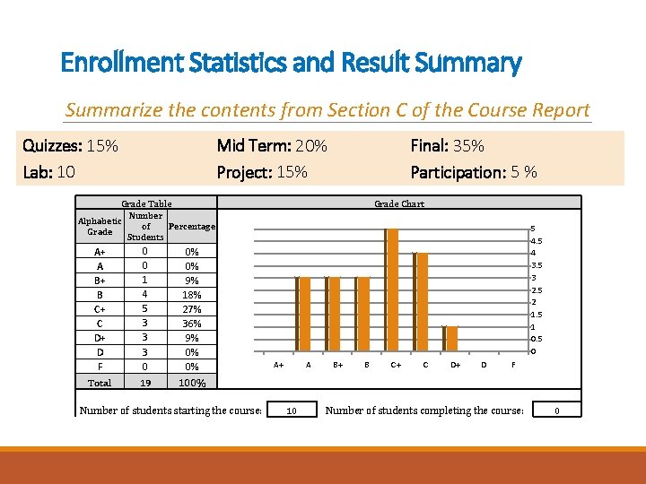 Enrollment Statistics and Result Summary Summarize the contents from Section C of the Course