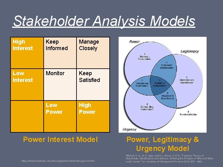 Stakeholder Analysis Models High Interest Keep Informed Manage Closely Low Interest Monitor Keep Satisfied