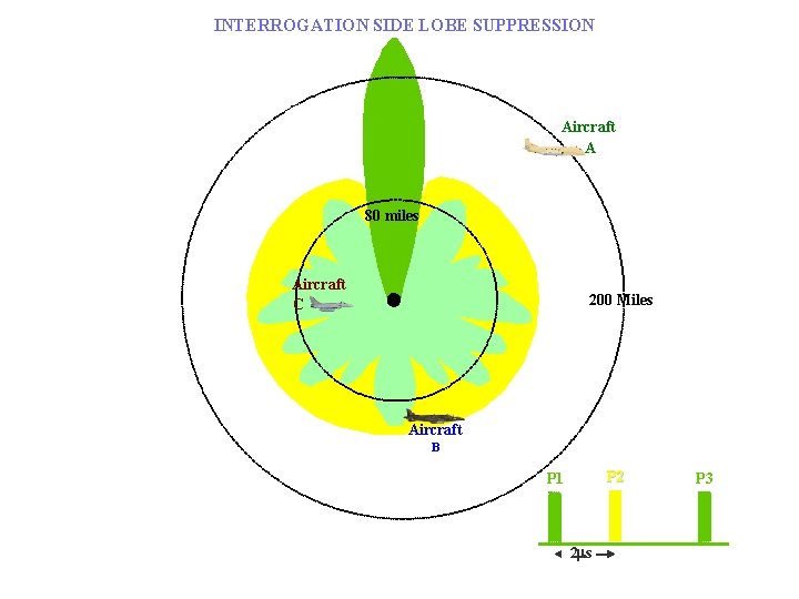 INTERROGATION SIDE LOBE SUPPRESSION Aircraft A 80 miles Aircraft C 200 Miles Aircraft B