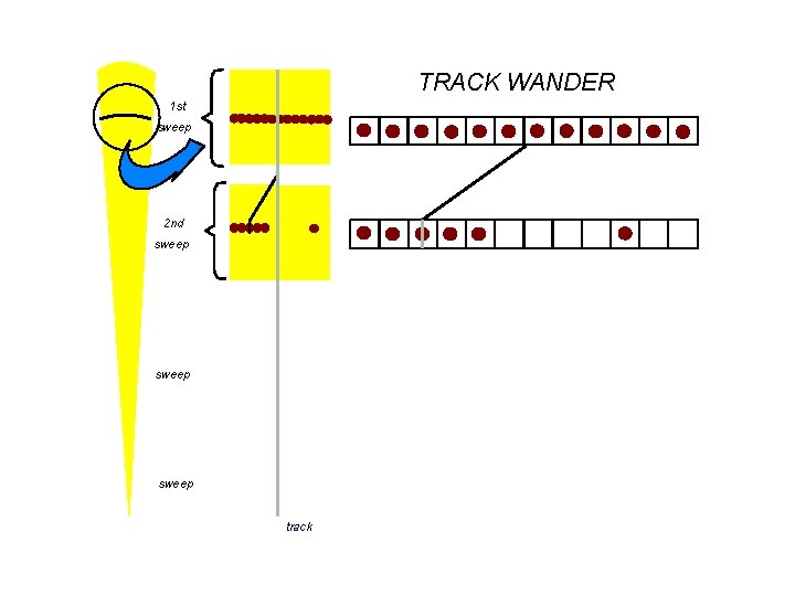 TRACK WANDER 1 st sweep 2 nd sweep track 