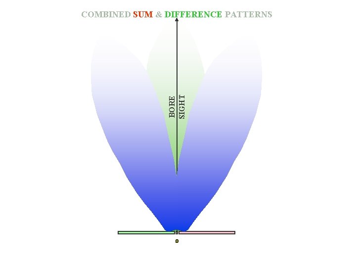 BORE SIGHT COMBINED SUM & DIFFERENCE PATTERNS 