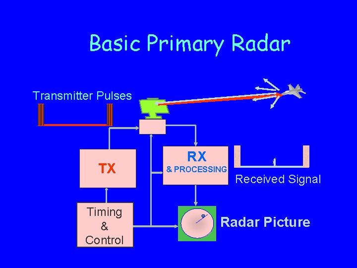 Basic Primary Radar Transmitter Pulses TX Timing & Control RX & PROCESSING Received Signal