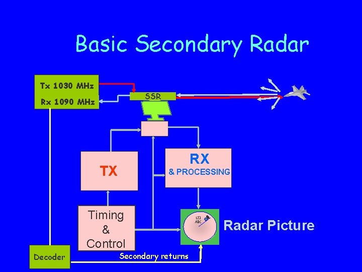 Basic Secondary Radar Tx 1030 MHz SSR Rx 1090 MHz RX TX & PROCESSING