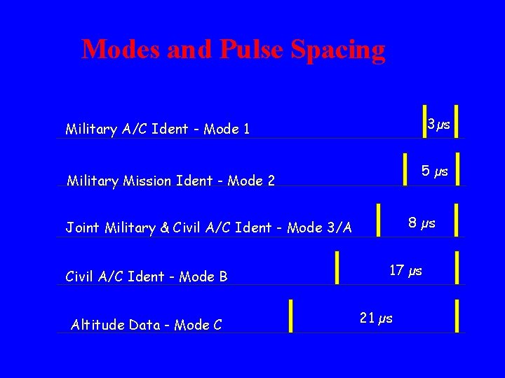 Modes and Pulse Spacing 3µs Military A/C Ident - Mode 1 5 µs Military