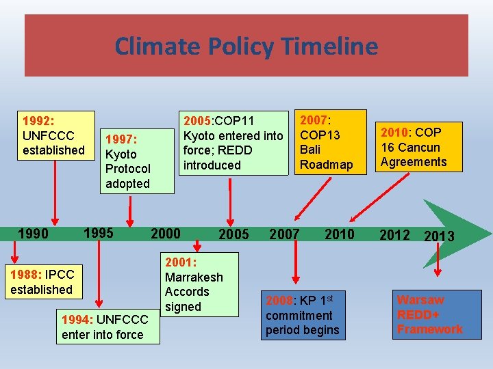 Climate Policy Timeline 1992: UNFCCC established 1997: Kyoto Protocol adopted 1995 1990 2005: COP Climate Policy Timeline 1992: UNFCCC established 1997: Kyoto Protocol adopted 1995 1990 2005: COP