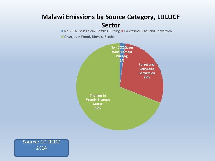 Malawi Emissions by Source Category, LULUCF Sector Non-CO 2 Gases from Biomass Burning Forest Malawi Emissions by Source Category, LULUCF Sector Non-CO 2 Gases from Biomass Burning Forest