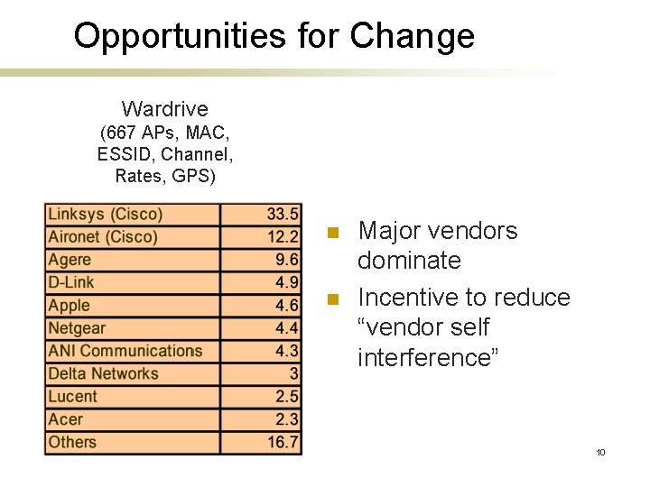 Opportunities for Change Wardrive (667 APs, MAC, ESSID, Channel, Rates, GPS) n n Major