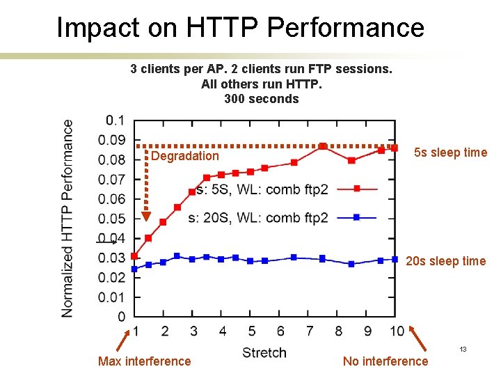 Impact on HTTP Performance 3 clients per AP. 2 clients run FTP sessions. All