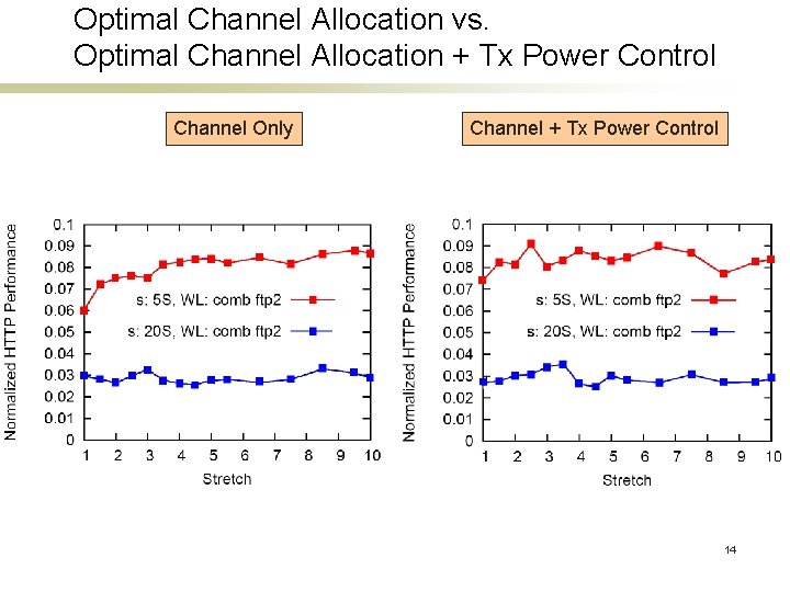 Optimal Channel Allocation vs. Optimal Channel Allocation + Tx Power Control Channel Only Channel