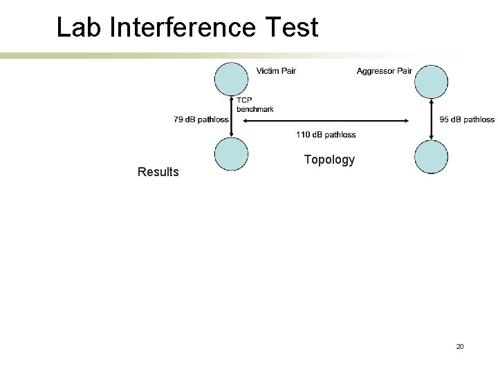 Lab Interference Test Results Topology 20 