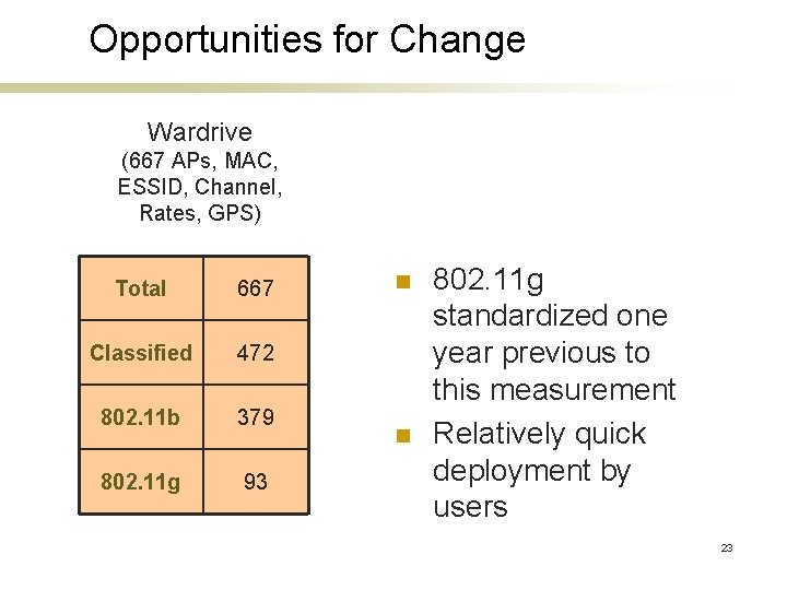 Opportunities for Change Wardrive (667 APs, MAC, ESSID, Channel, Rates, GPS) Total 667 Classified