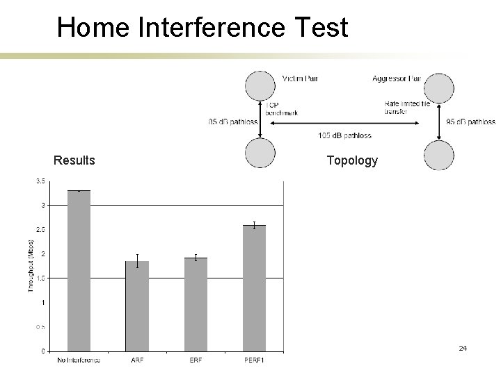 Home Interference Test Results Topology 24 