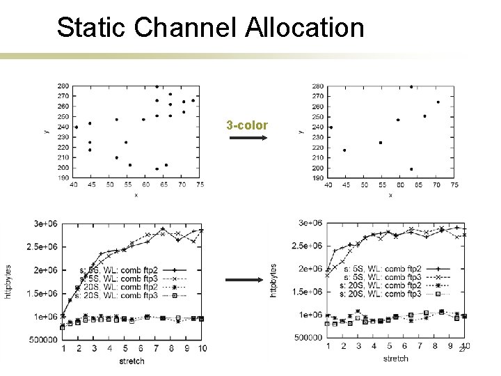 Static Channel Allocation 3 -color 27 