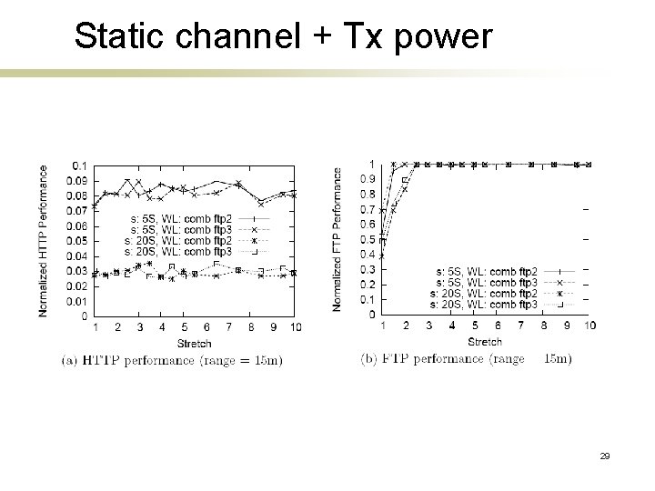 Static channel + Tx power 29 