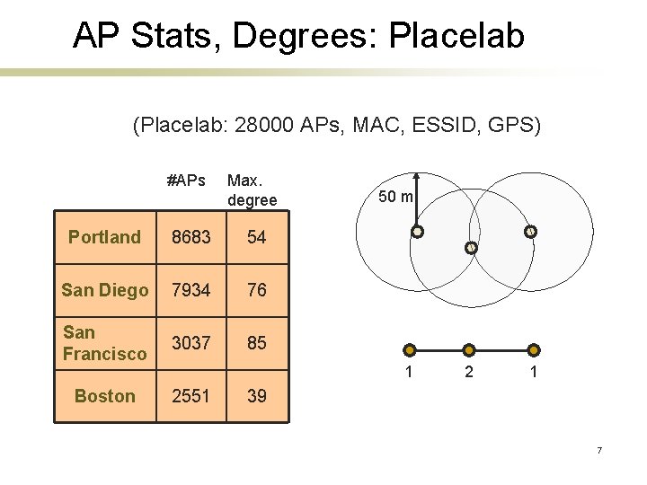 AP Stats, Degrees: Placelab (Placelab: 28000 APs, MAC, ESSID, GPS) #APs Max. degree Portland