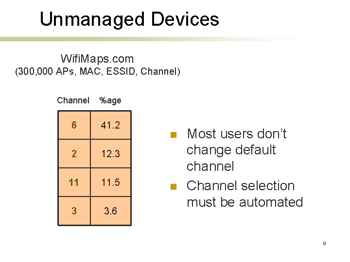 Unmanaged Devices Wifi. Maps. com (300, 000 APs, MAC, ESSID, Channel) Channel %age 6