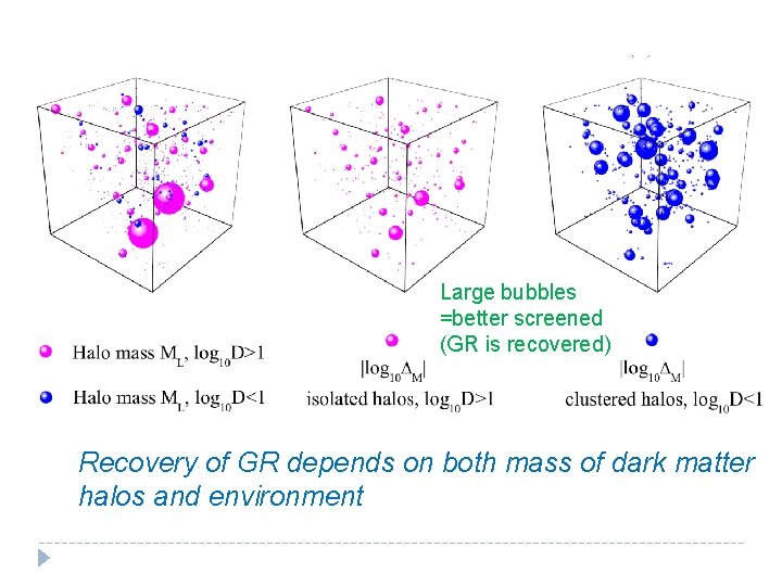 Large bubbles =better screened (GR is recovered) Recovery of GR depends on both mass