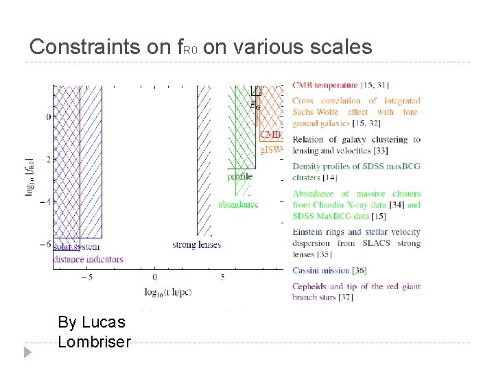 Constraints on f. R 0 on various scales By Lucas Lombriser 