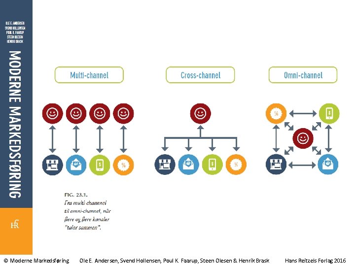 © Moderne Markedsføring Ole E. Andersen, Svend Hollensen, Poul K. Faarup, Steen Olesen &
