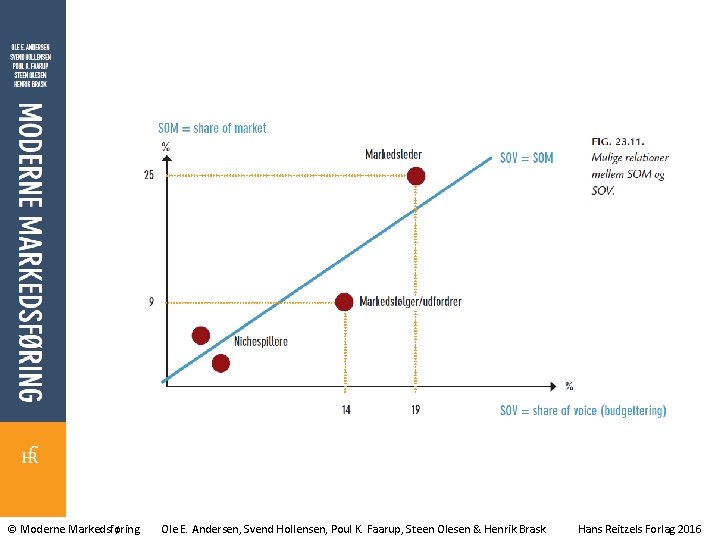 © Moderne Markedsføring Ole E. Andersen, Svend Hollensen, Poul K. Faarup, Steen Olesen &