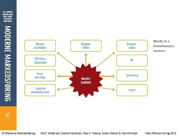 © Moderne Markedsføring Ole E. Andersen, Svend Hollensen, Poul K. Faarup, Steen Olesen &