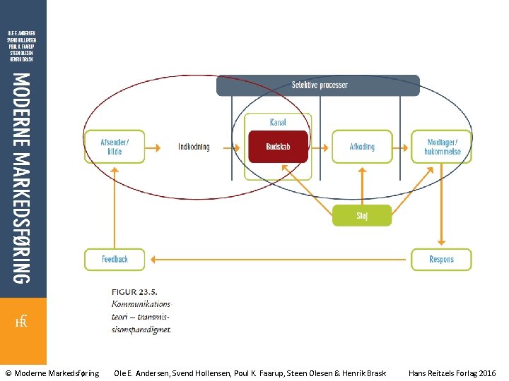 © Moderne Markedsføring Ole E. Andersen, Svend Hollensen, Poul K. Faarup, Steen Olesen &