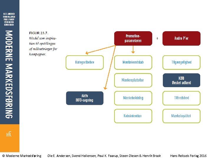© Moderne Markedsføring Ole E. Andersen, Svend Hollensen, Poul K. Faarup, Steen Olesen &