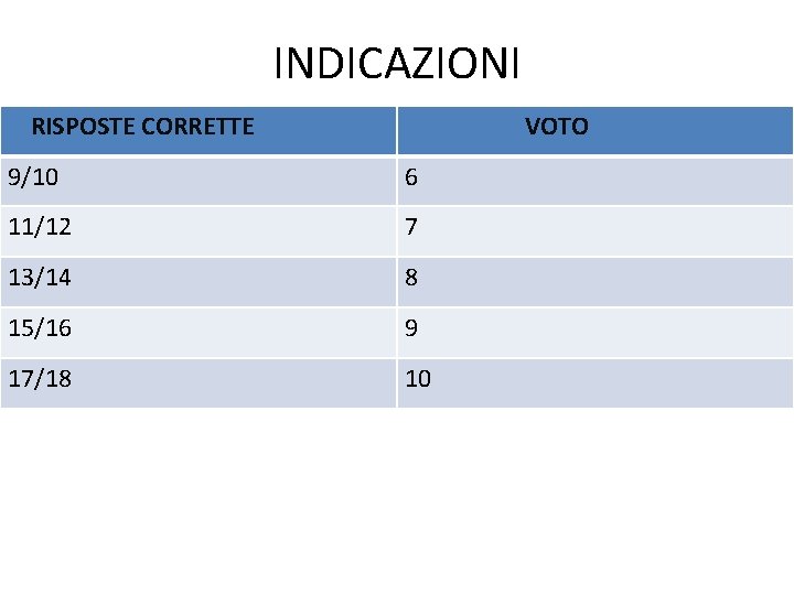 INDICAZIONI RISPOSTE CORRETTE VOTO 9/10 6 11/12 7 13/14 8 15/16 9 17/18 10