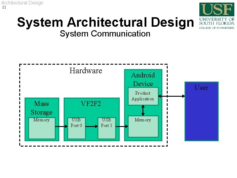 Architectural Design 11 System Architectural Design System Communication Hardware Mass Storage Memory Device VF Architectural Design 11 System Architectural Design System Communication Hardware Mass Storage Memory Device VF