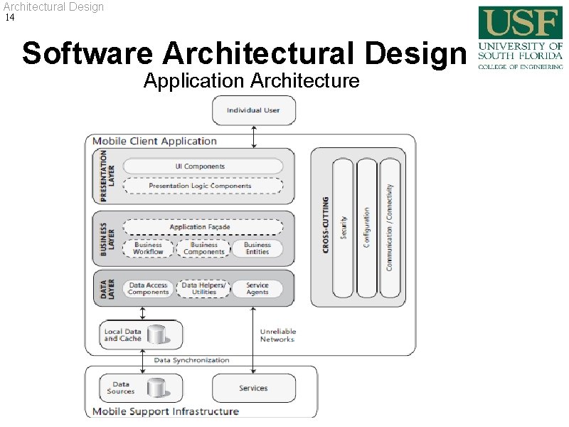 Architectural Design 14 Software Architectural Design Application Architecture Architectural Design 14 Software Architectural Design Application Architecture