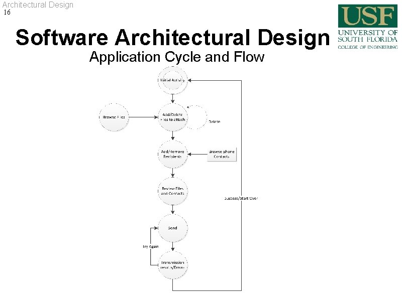 Architectural Design 16 Software Architectural Design Application Cycle and Flow Architectural Design 16 Software Architectural Design Application Cycle and Flow