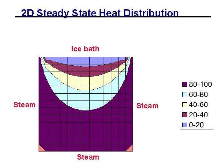 2 D Steady State Heat Distribution Ice bath Steam 2 D Steady State Heat Distribution Ice bath Steam