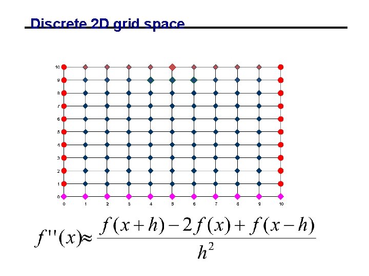 Discrete 2 D grid space Discrete 2 D grid space