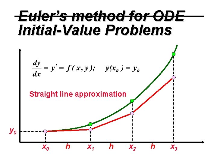Euler’s method for ODE Initial-Value Problems Straight line approximation y 0 x 0 h Euler’s method for ODE Initial-Value Problems Straight line approximation y 0 x 0 h