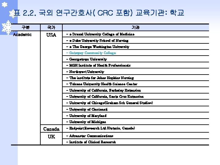 표 2. 2. 국외 연구간호사( CRC 포함) 교육기관: 학교 구분 Academic 국가 USA 기관