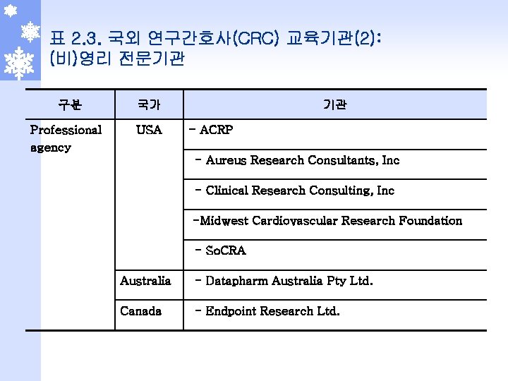 표 2. 3. 국외 연구간호사(CRC) 교육기관(2): (비)영리 전문기관 구분 Professional agency 국가 USA 기관