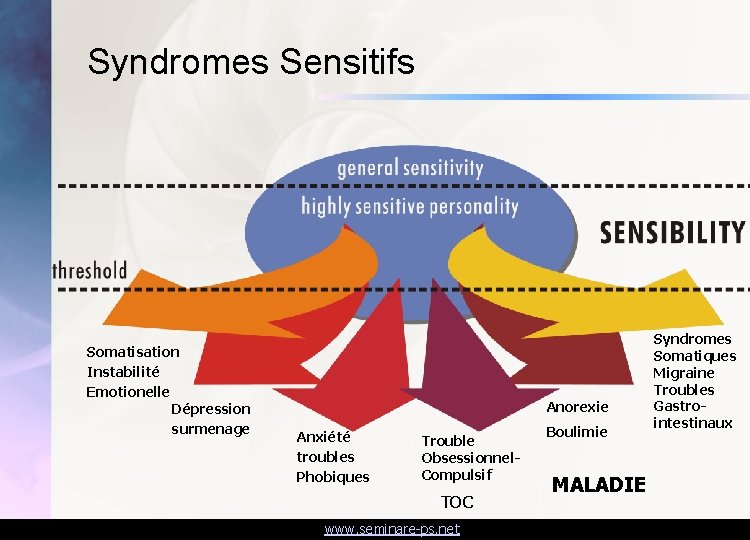 Syndromes Sensitifs Somatisation Instabilité Emotionelle Dépression surmenage Anorexie Anxiété troubles Phobiques Trouble Obsessionnel. Compulsif