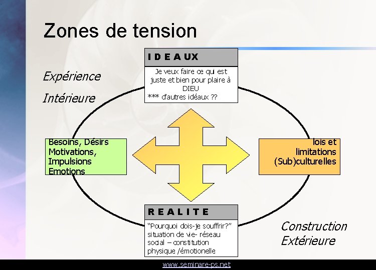 Zones de tension I D E A UX Expérience Intérieure Je veux faire ce