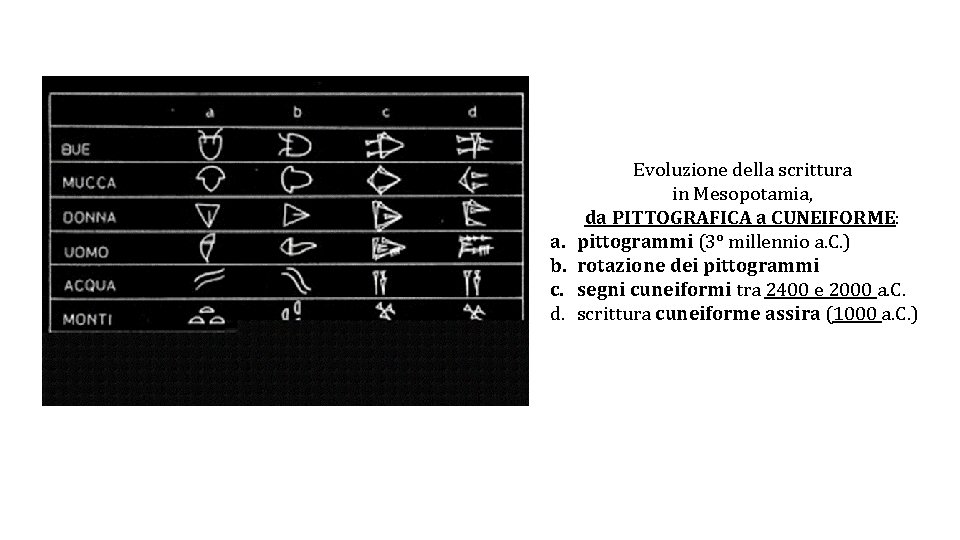 a. b. c. d. Evoluzione della scrittura in Mesopotamia, da PITTOGRAFICA a CUNEIFORME: pittogrammi