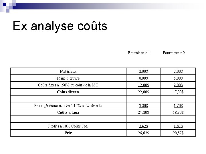 Ex analyse coûts Fournisseur 1 Fournisseur 2 Matériaux 2, 00$ Main d’œuvre 8, 00$