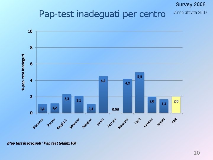Survey 2008 Pap-test inadeguati per centro Anno attività 2007 (Pap test inadeguati / Pap