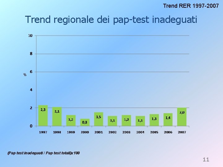 Trend RER 1997 -2007 Trend regionale dei pap-test inadeguati % (Pap test inadeguati /