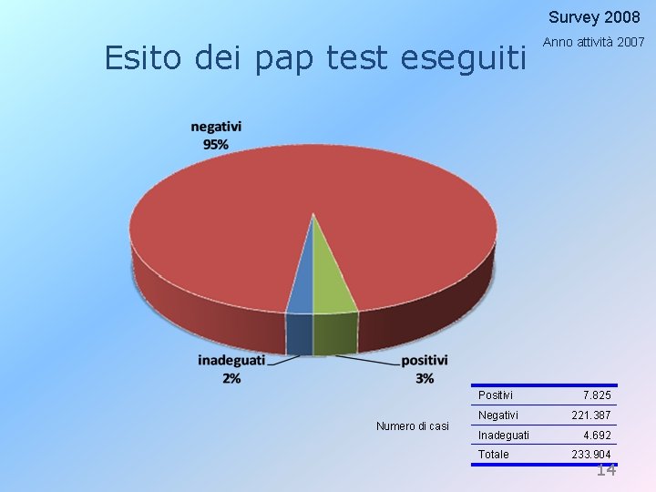 Survey 2008 Esito dei pap test eseguiti Positivi Numero di casi Negativi Inadeguati Totale