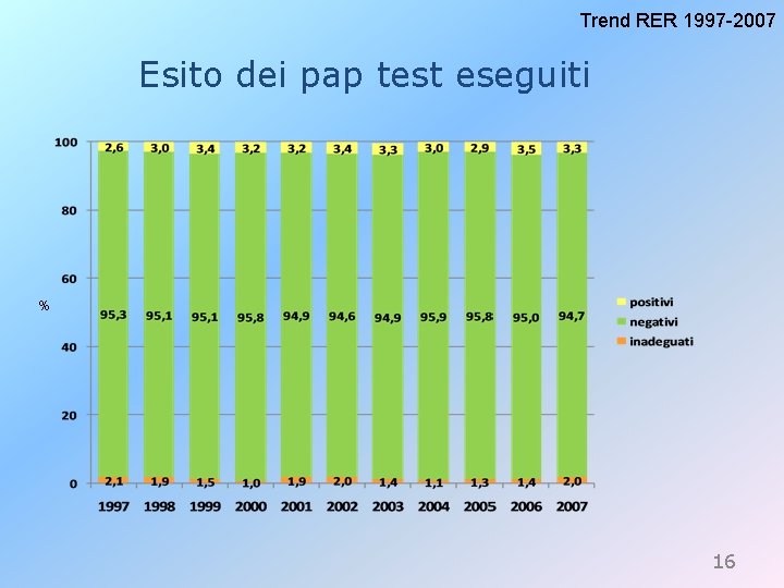 Trend RER 1997 -2007 Esito dei pap test eseguiti % 16 