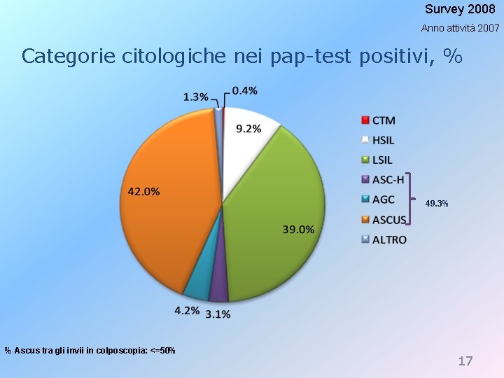 Survey 2008 Anno attività 2007 Categorie citologiche nei pap-test positivi, % 49. 3% %
